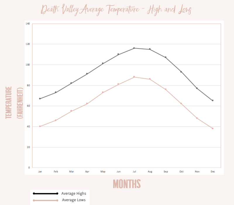 Average Temperatures on Death Valley