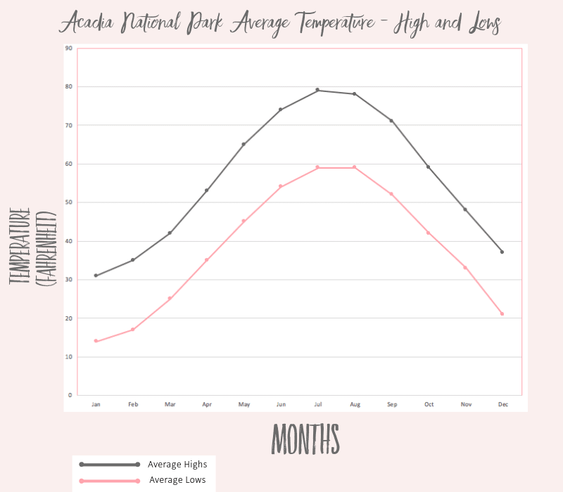 Acadia National Park Itinerary