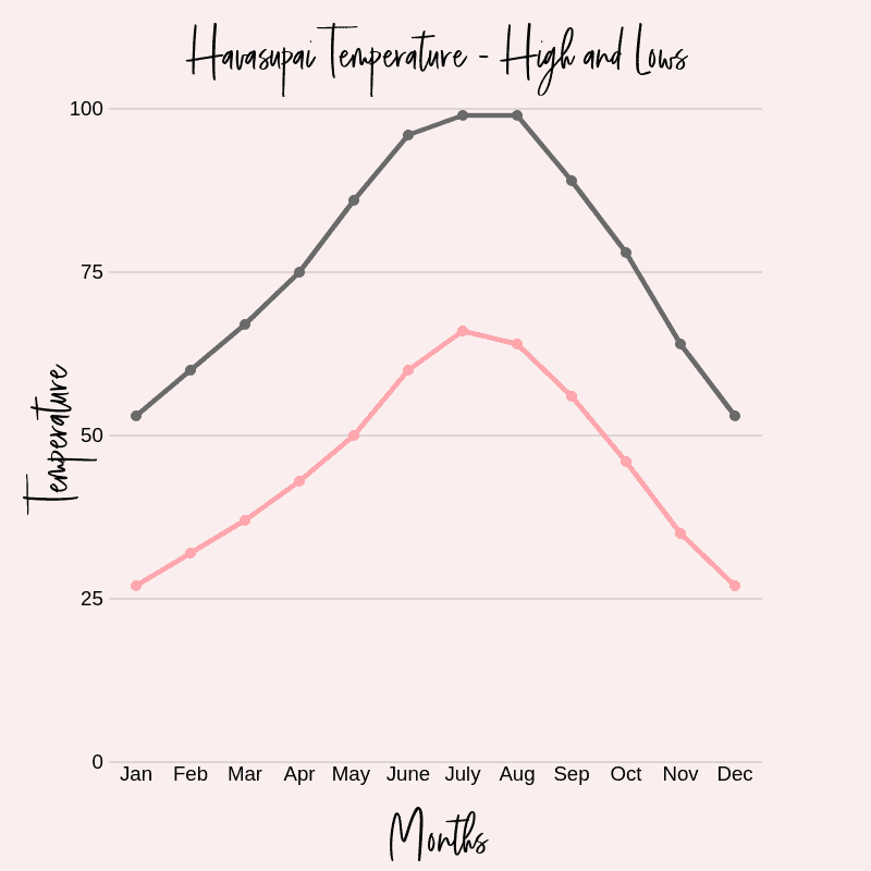 Havasupai Temperatures