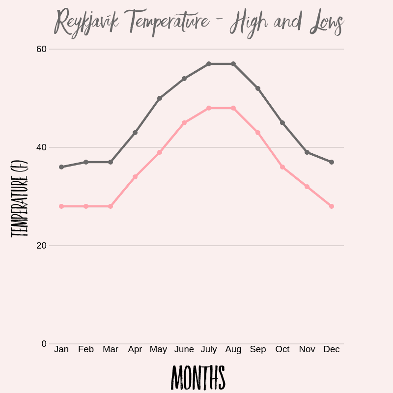 Iceland Average Temperatures Throughout The YEar