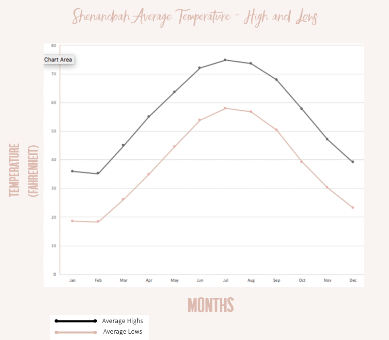 average temperatures graphs at shenandoah
