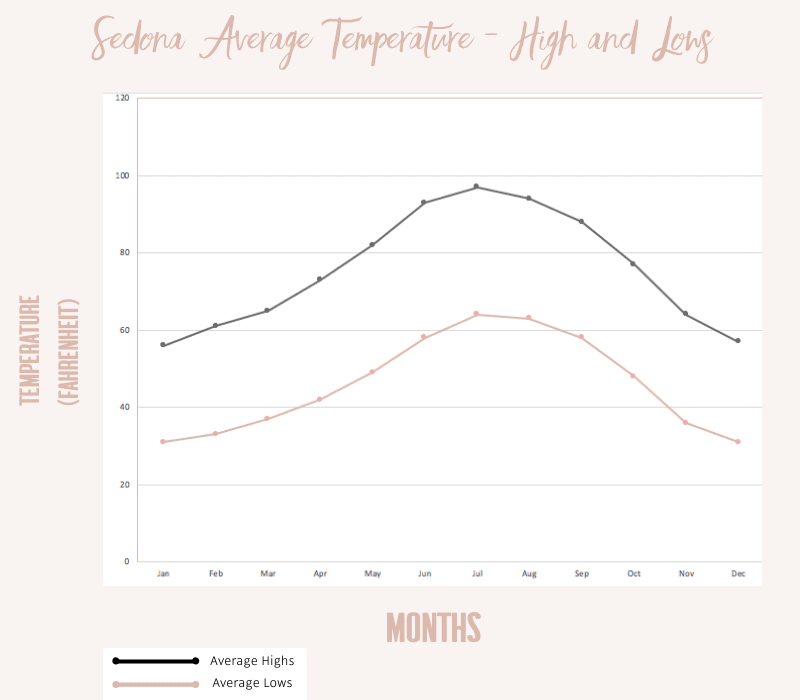 average temperatures of sedona