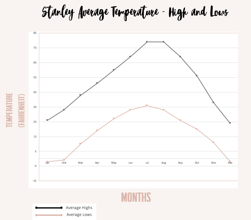 Stanley Idaho Itinerary temperature