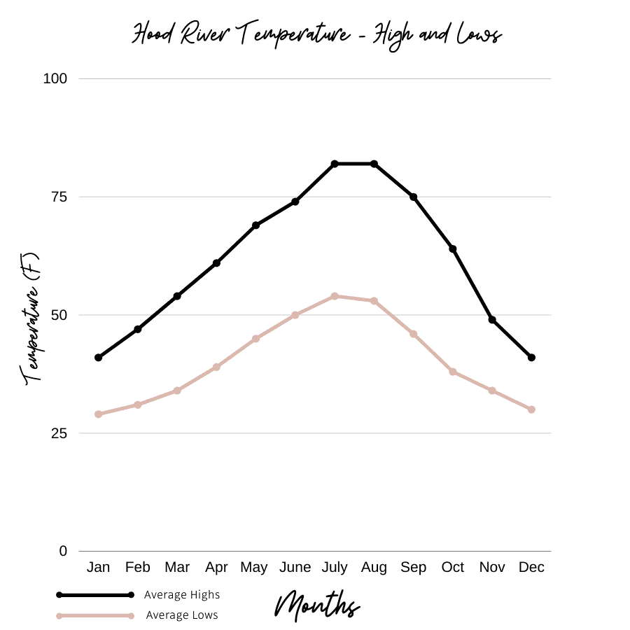 The Best Things To Do On The Oregon Coast: graph of the average temperatures in Hood River