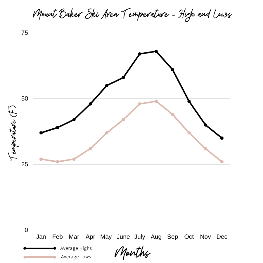 Average temperature of mount baker