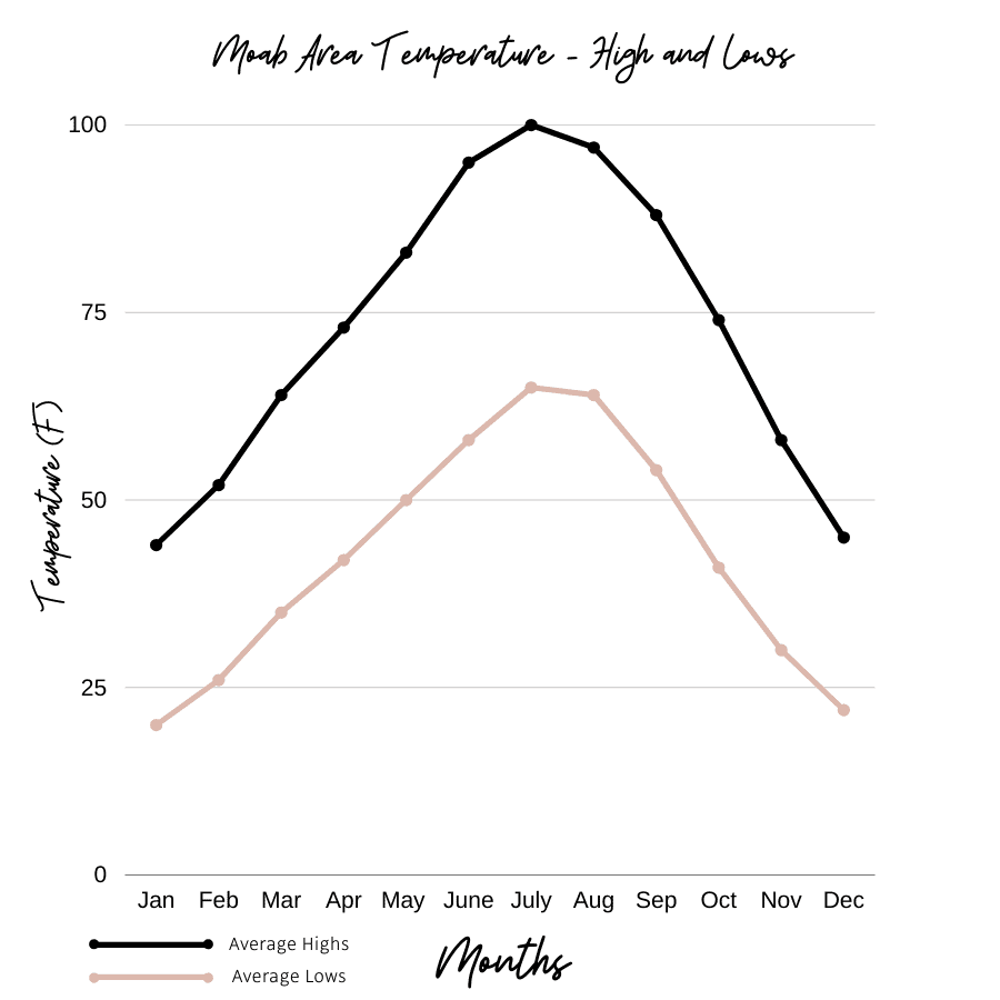 average temperatures in moab