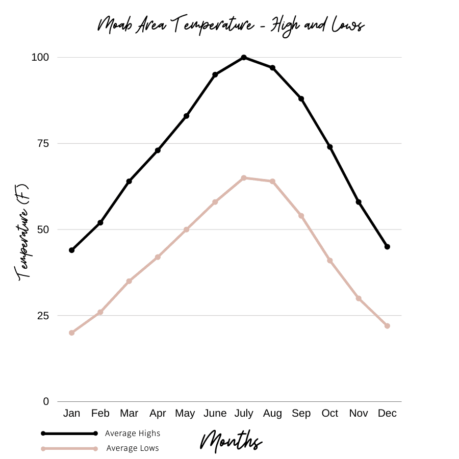 Moab Area Average Temperatures