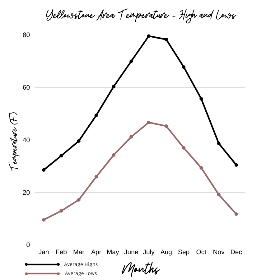 Yellowstone Average Temperature